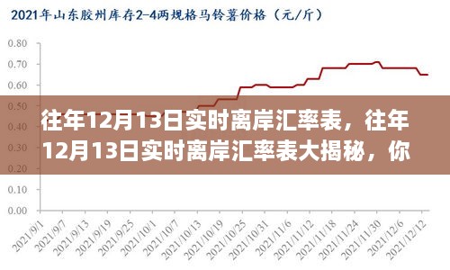 往年12月13日實(shí)時離岸匯率表揭秘，匯率波動與財富增長之舞