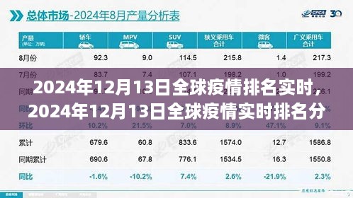 全球疫情實(shí)時(shí)排名分析，2024年12月13日最新數(shù)據(jù)