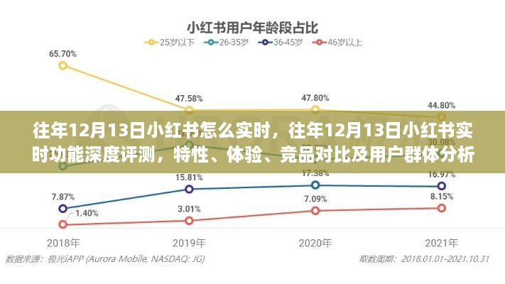 往年12月13日小紅書實時功能深度解析，特性、體驗、競品對比及用戶群體分析回顧報告