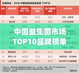 中國益生菌市場TOP10品牌榜單揭曉！