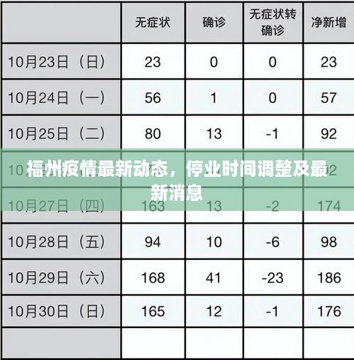 福州疫情最新動態(tài)，停業(yè)時間調(diào)整及最新消息