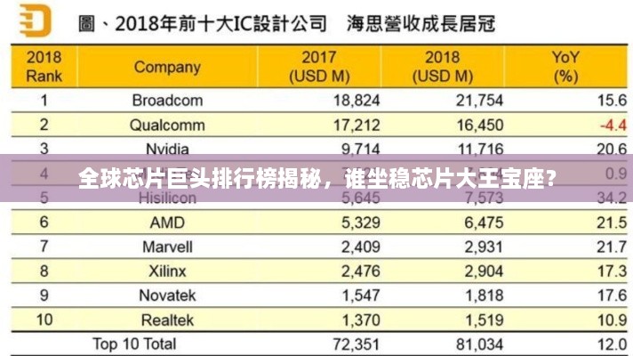 全球芯片巨頭排行榜揭秘，誰坐穩(wěn)芯片大王寶座？